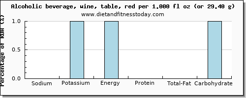 sodium and nutritional content in red wine